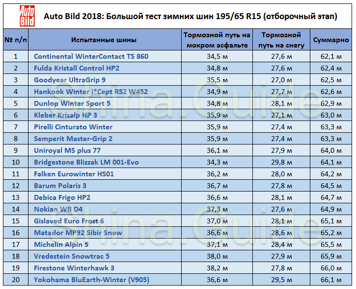 auto-bild-2018-winter-tyres-pretest.png